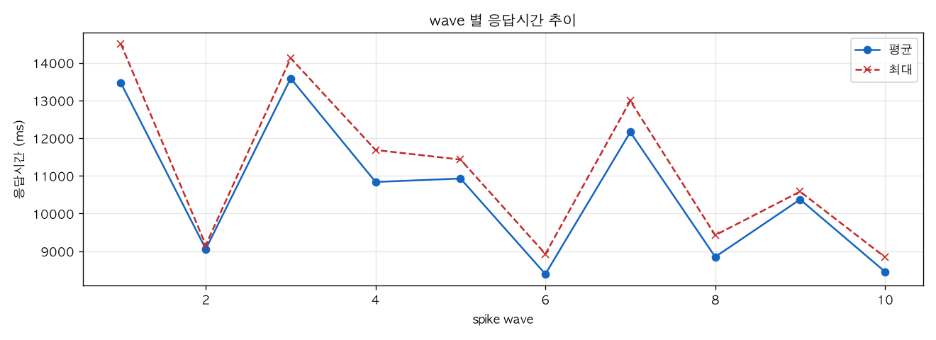 wave 별 응답시간 추이