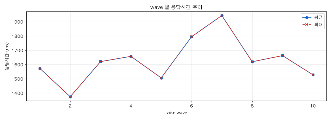wave 별 응답시간 추이