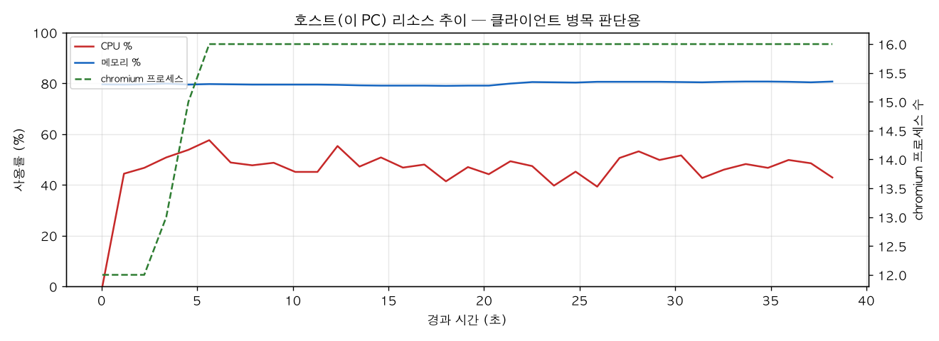 호스트(PC) 리소스 추이