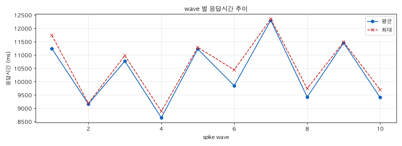 wave 별 응답시간 추이