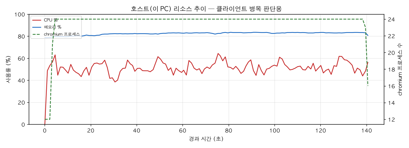 호스트(PC) 리소스 추이