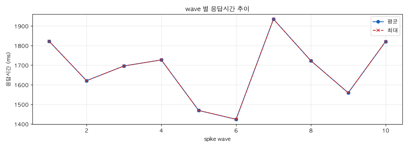 wave 별 응답시간 추이
