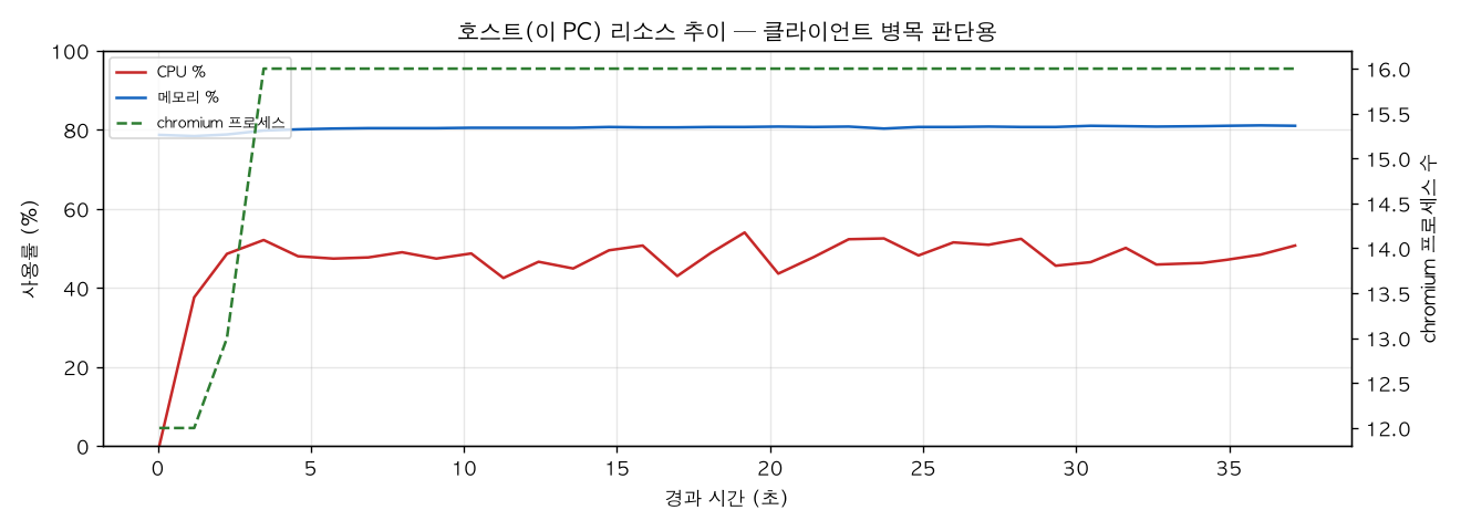 호스트(PC) 리소스 추이