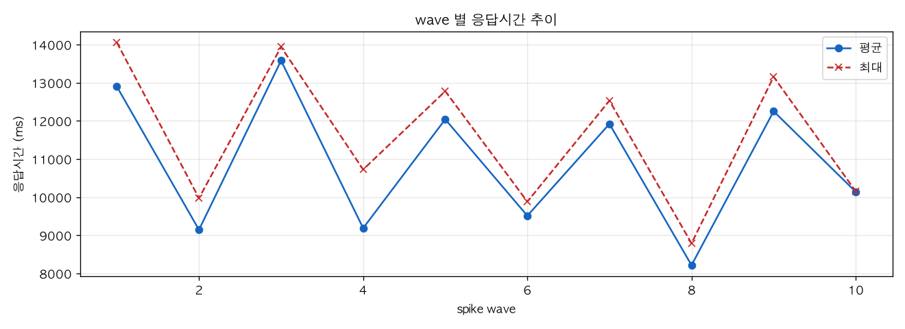 wave 별 응답시간 추이