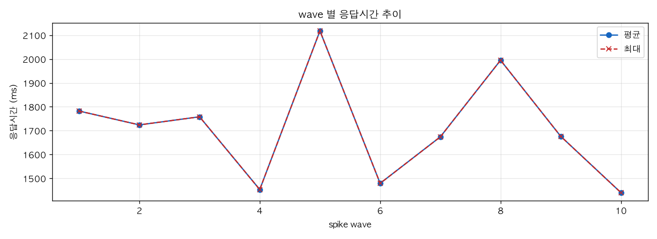 wave 별 응답시간 추이