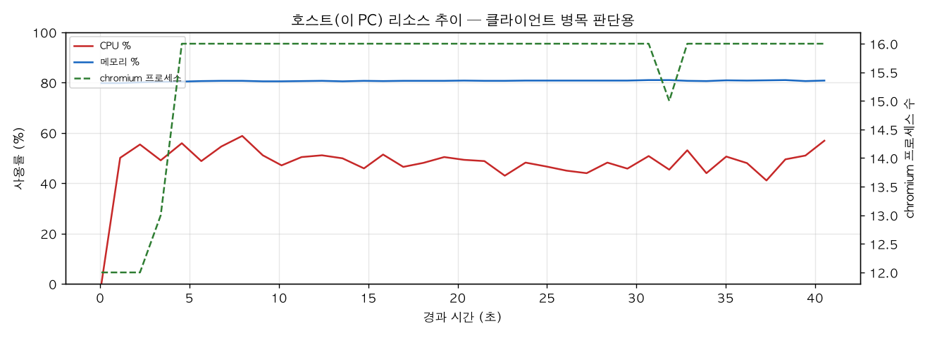 호스트(PC) 리소스 추이