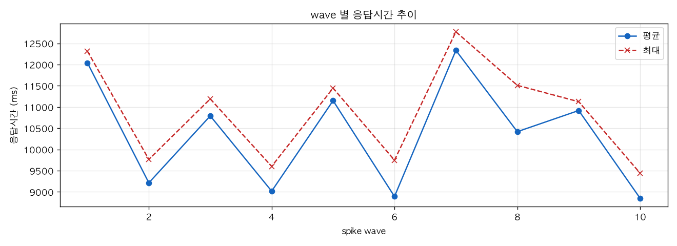 wave 별 응답시간 추이