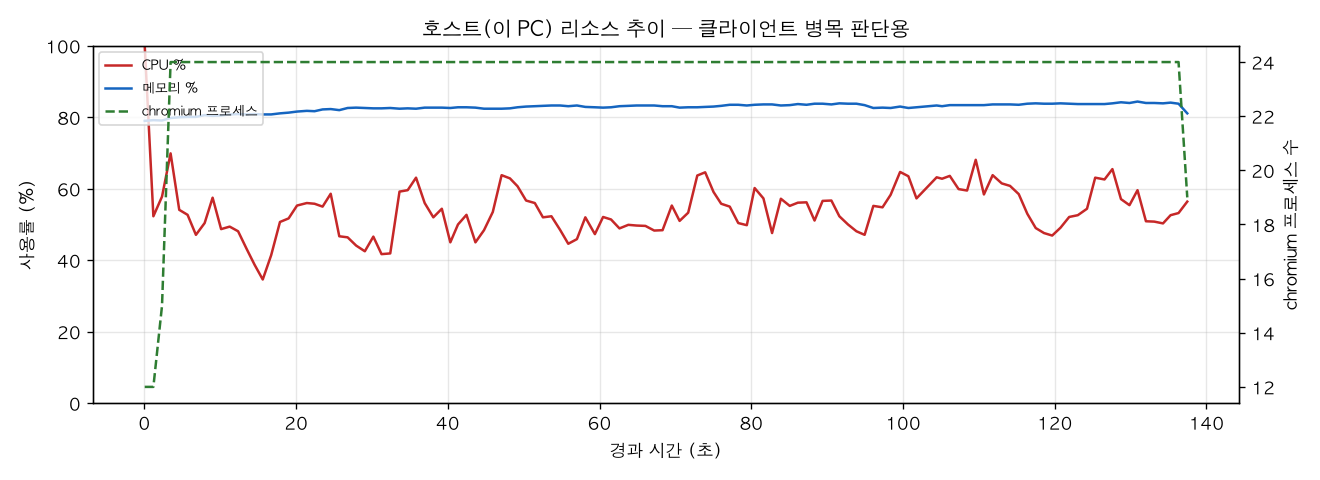 호스트(PC) 리소스 추이