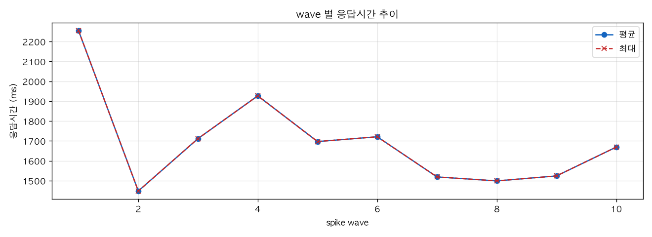 wave 별 응답시간 추이