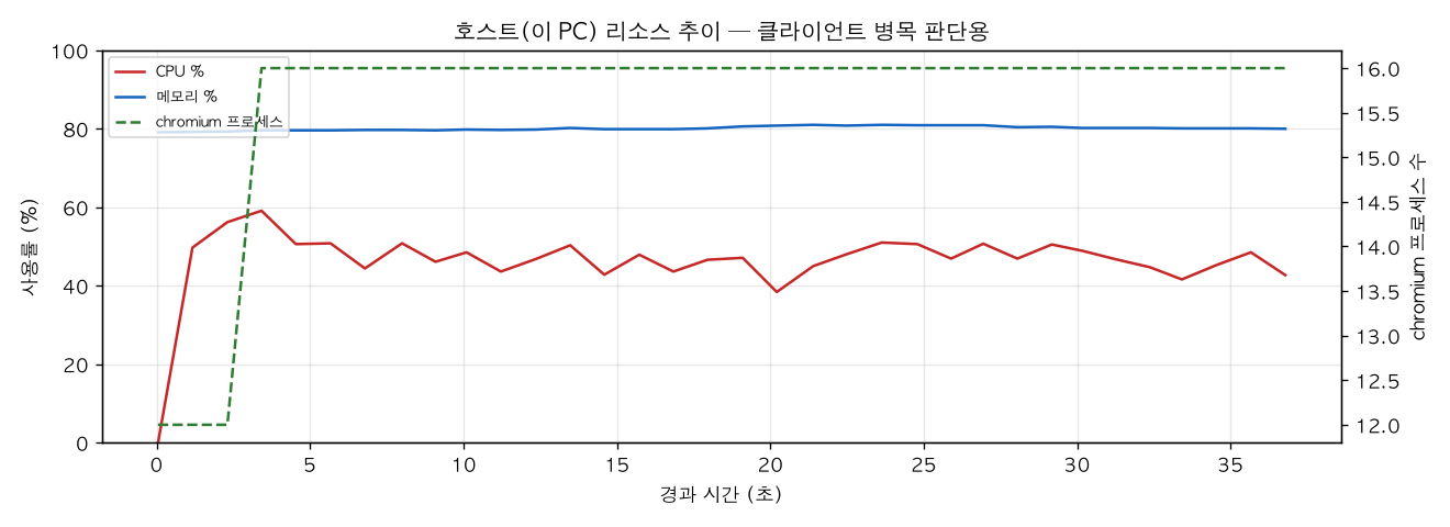 호스트(PC) 리소스 추이