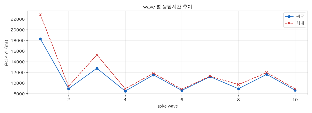 wave 별 응답시간 추이