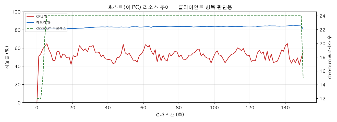 호스트(PC) 리소스 추이