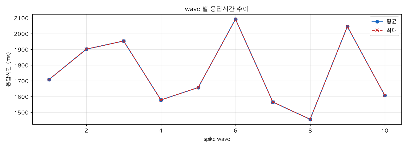 wave 별 응답시간 추이