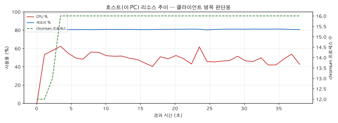 호스트(PC) 리소스 추이