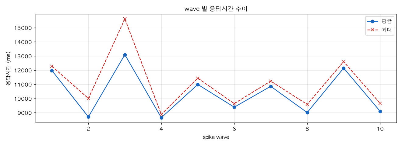 wave 별 응답시간 추이