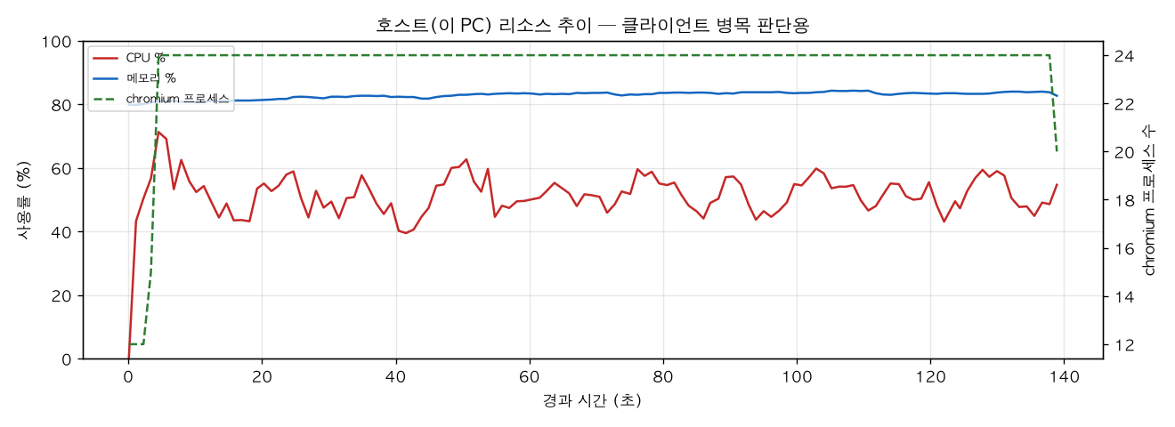 호스트(PC) 리소스 추이