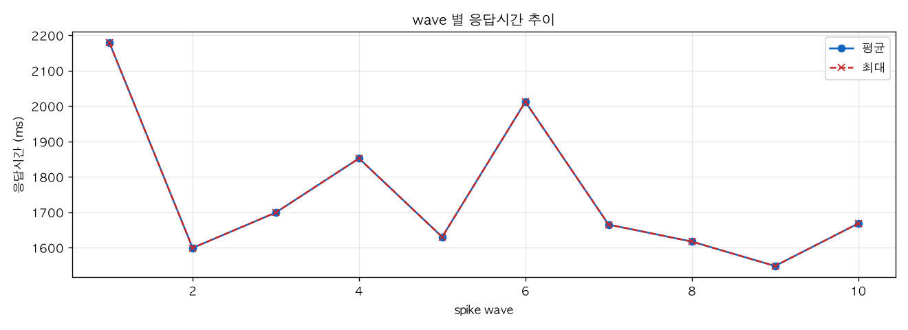 wave 별 응답시간 추이