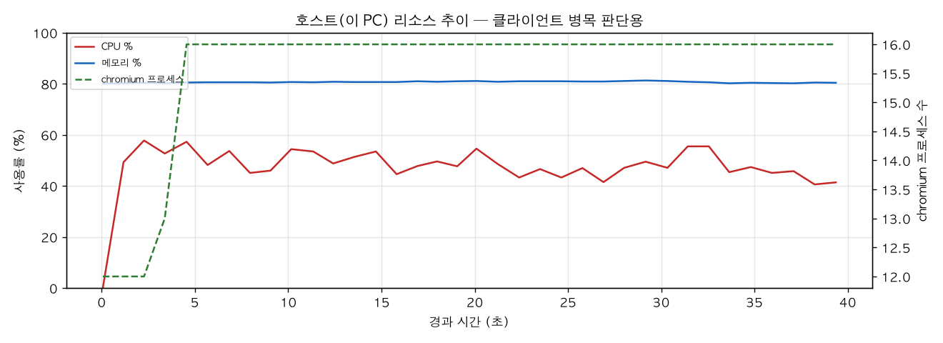 호스트(PC) 리소스 추이