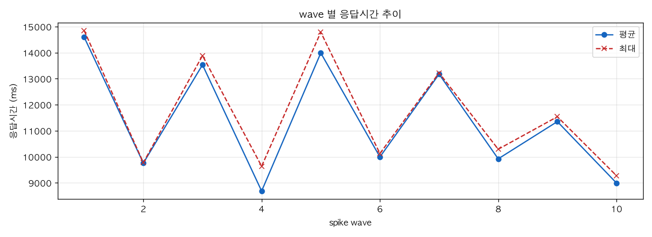 wave 별 응답시간 추이