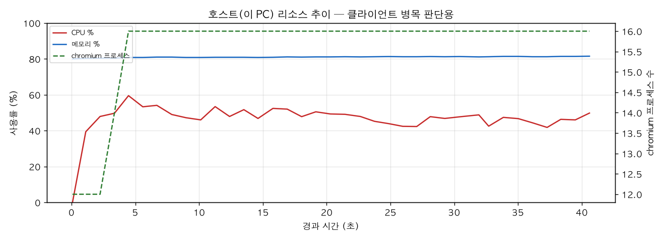 호스트(PC) 리소스 추이