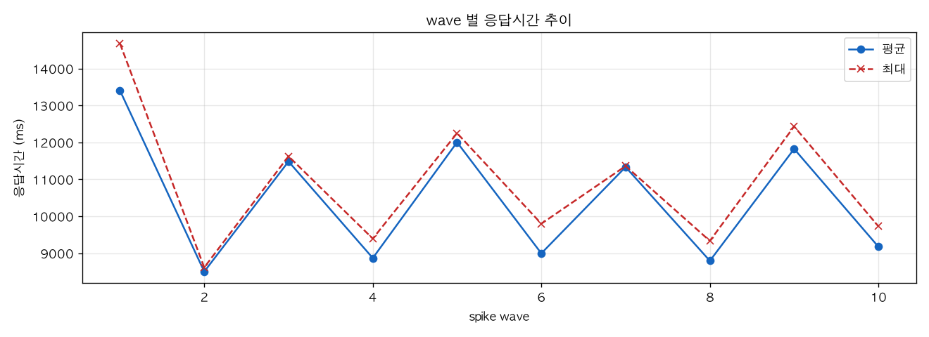 wave 별 응답시간 추이