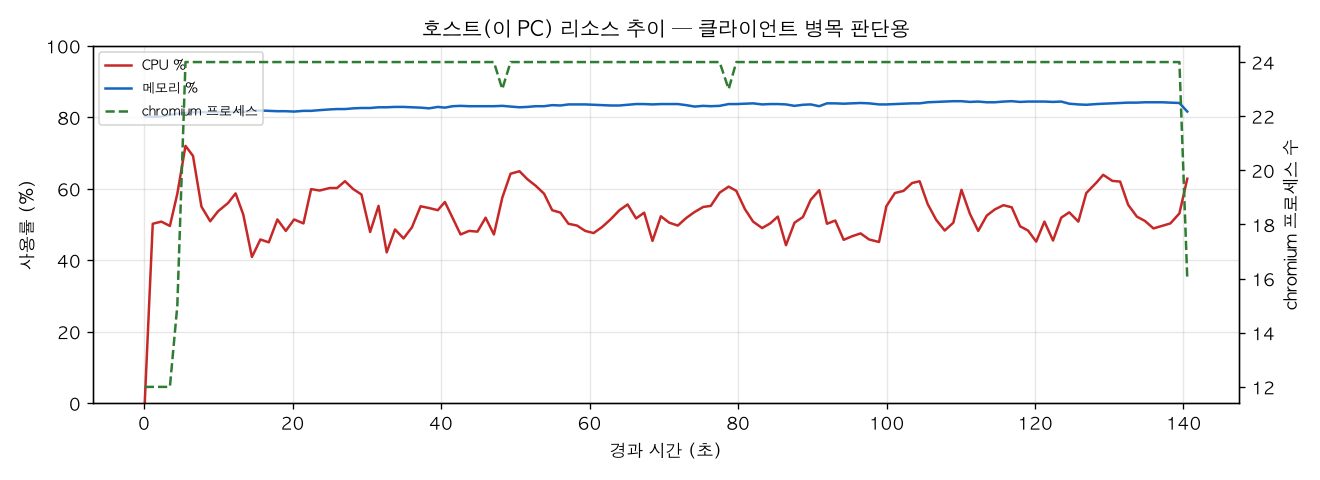 호스트(PC) 리소스 추이