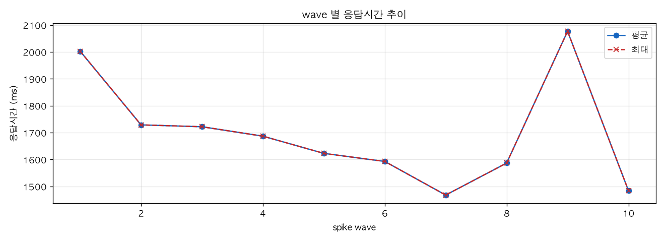 wave 별 응답시간 추이