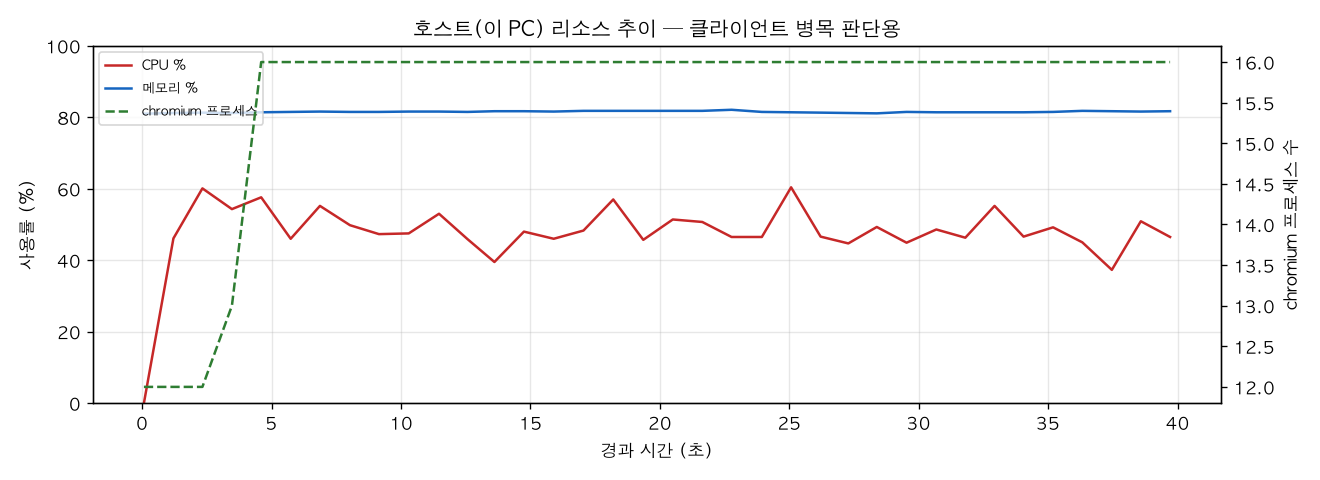 호스트(PC) 리소스 추이