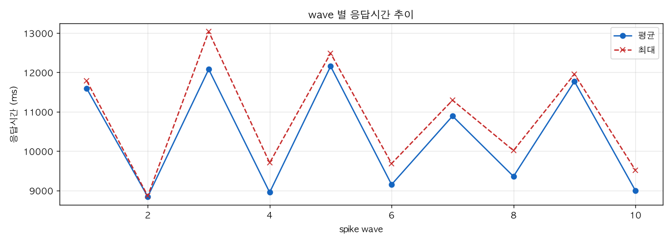 wave 별 응답시간 추이