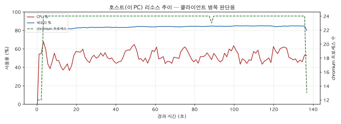 호스트(PC) 리소스 추이