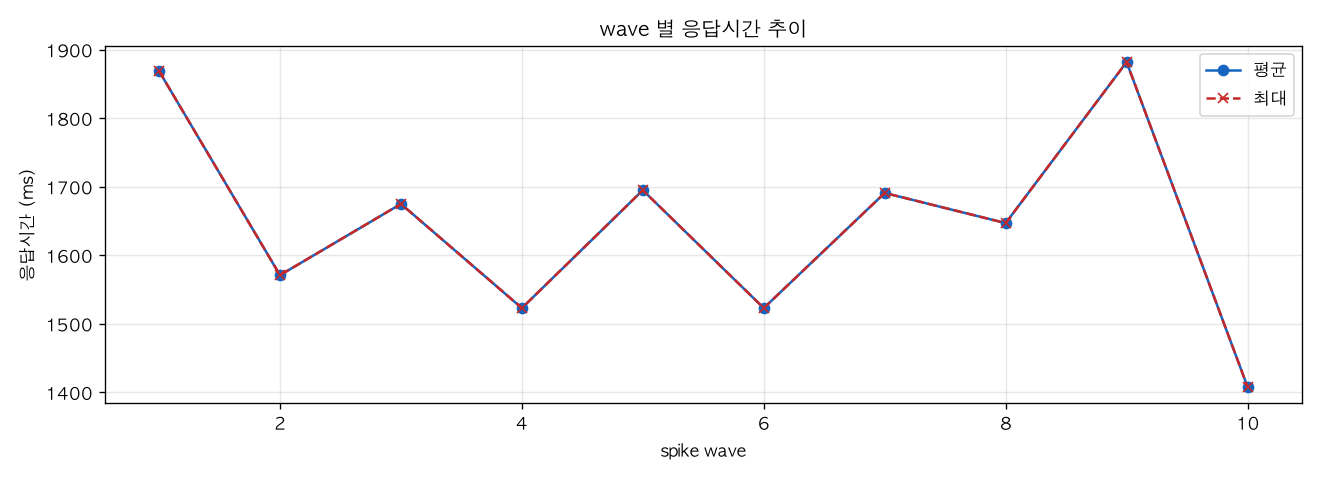 wave 별 응답시간 추이