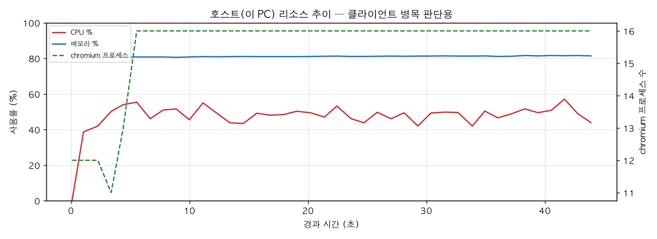 호스트(PC) 리소스 추이