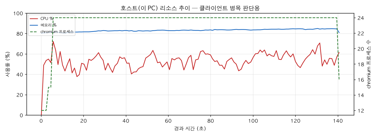 호스트(PC) 리소스 추이