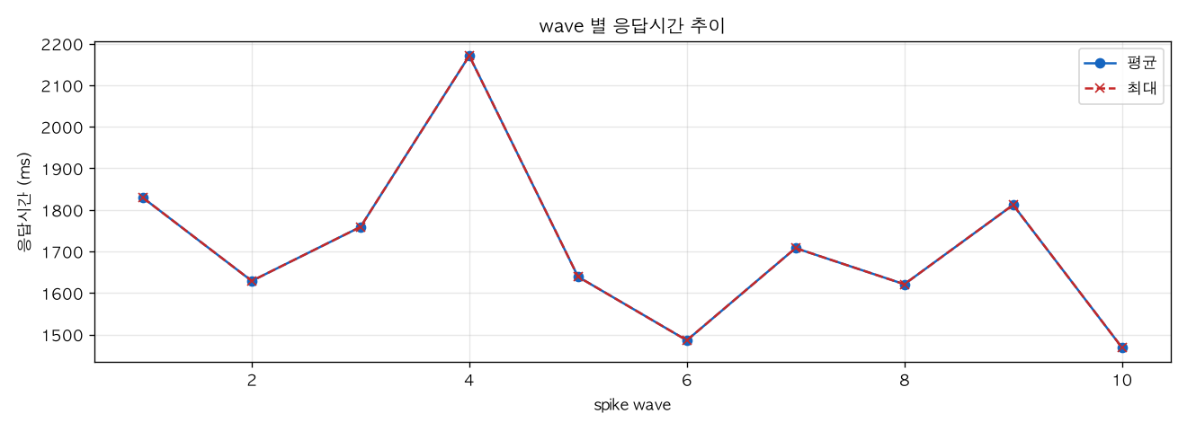 wave 별 응답시간 추이
