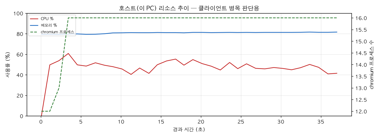 호스트(PC) 리소스 추이
