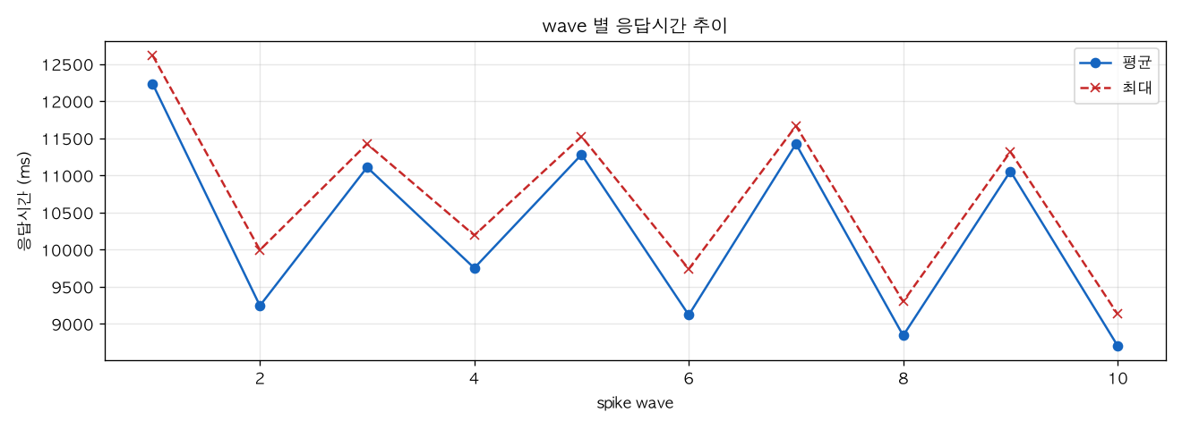 wave 별 응답시간 추이