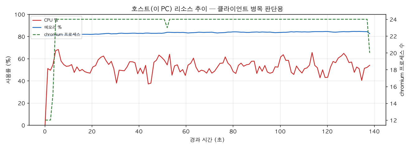 호스트(PC) 리소스 추이