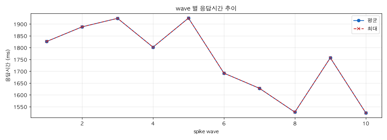 wave 별 응답시간 추이