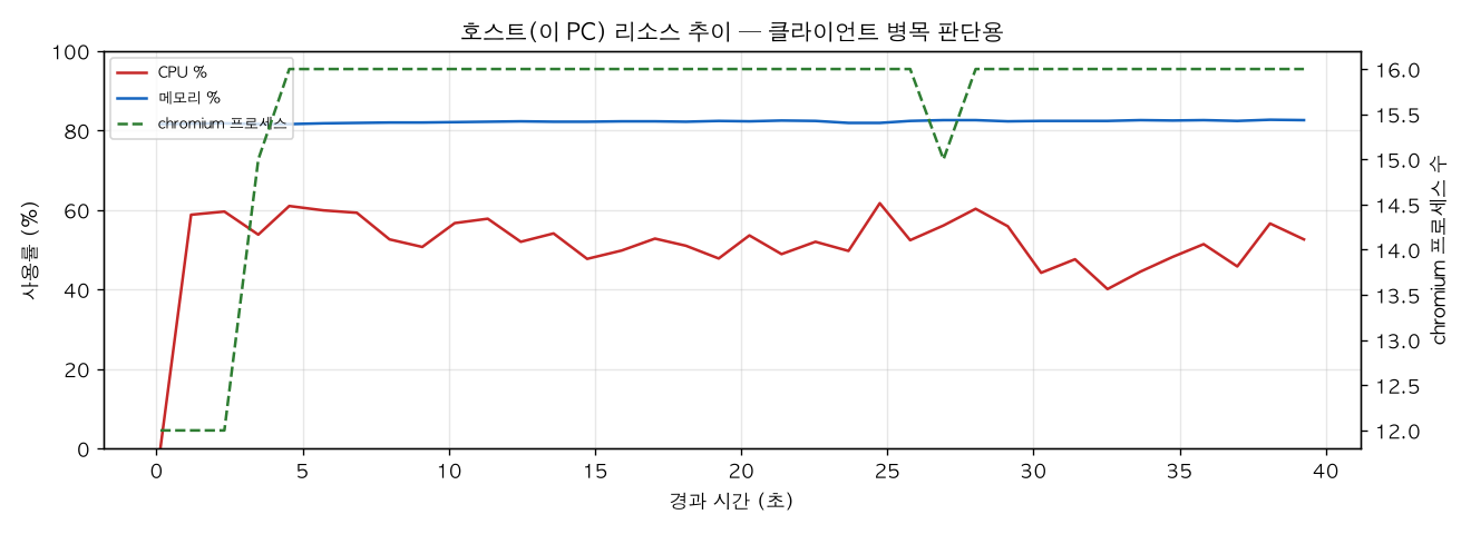 호스트(PC) 리소스 추이