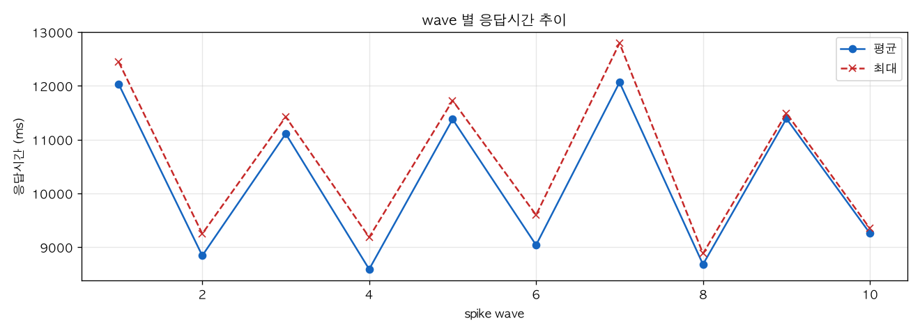 wave 별 응답시간 추이