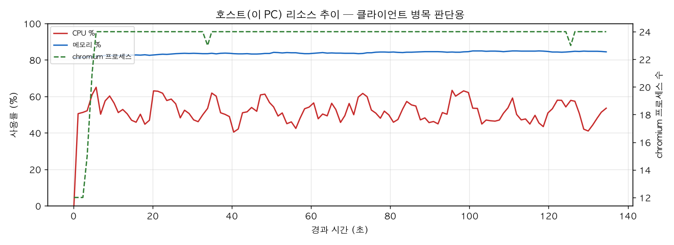 호스트(PC) 리소스 추이