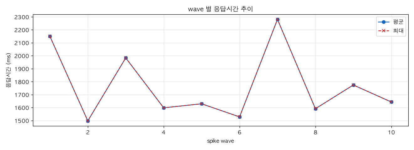 wave 별 응답시간 추이