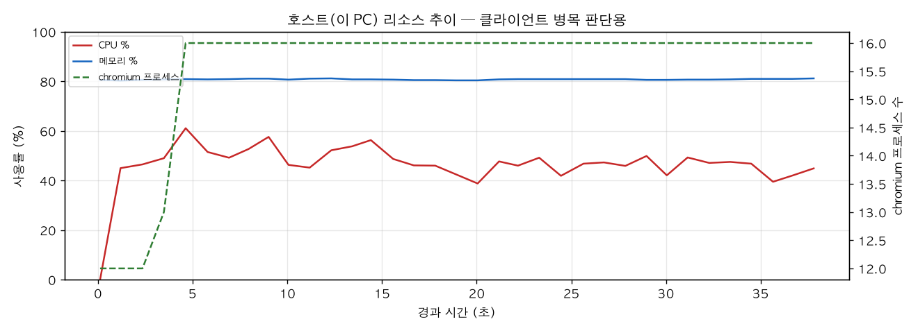 호스트(PC) 리소스 추이