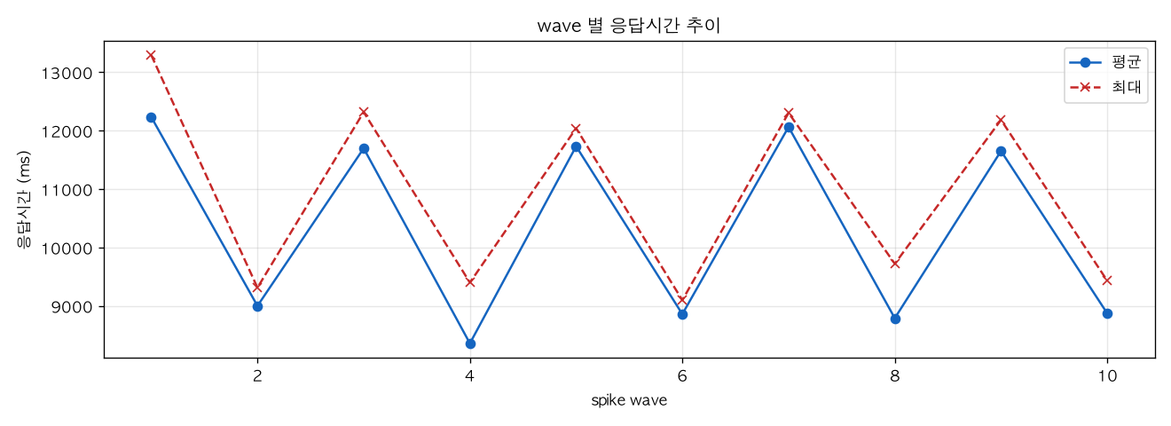 wave 별 응답시간 추이