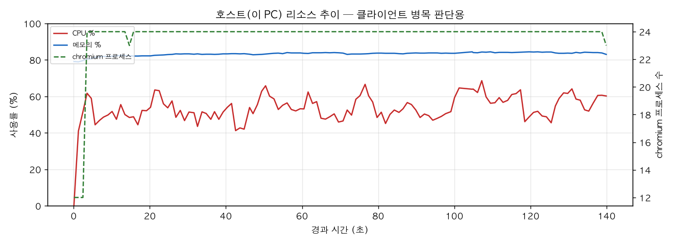 호스트(PC) 리소스 추이