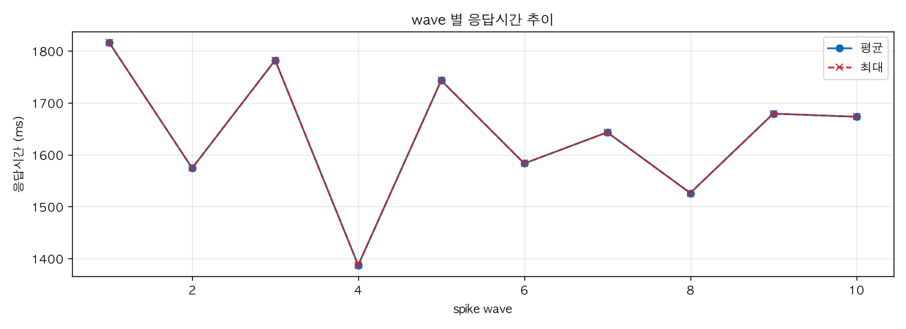 wave 별 응답시간 추이