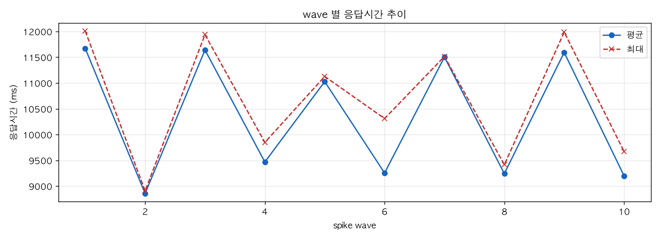 wave 별 응답시간 추이