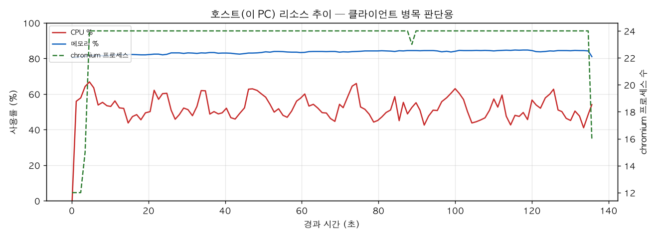 호스트(PC) 리소스 추이
