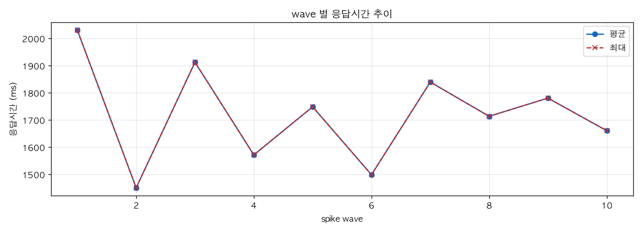 wave 별 응답시간 추이