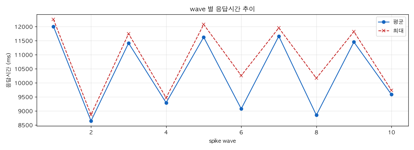 wave 별 응답시간 추이